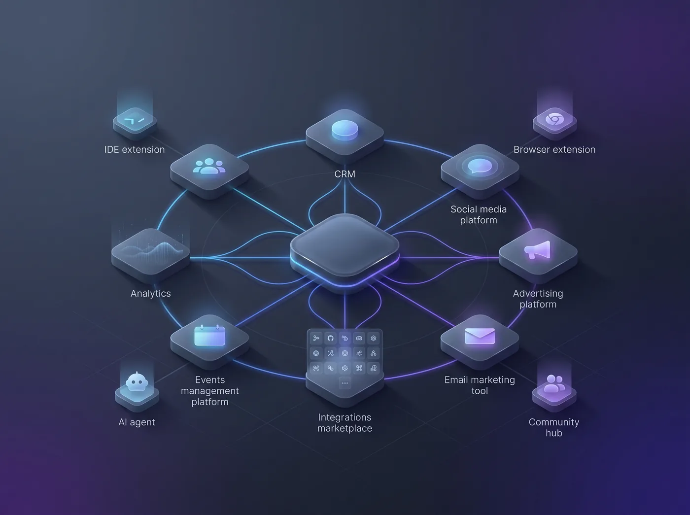 Conceptual illustration of an integrated marketing platform connecting CRM, social, ads, email, events, analytics, and a four-component ecosystem