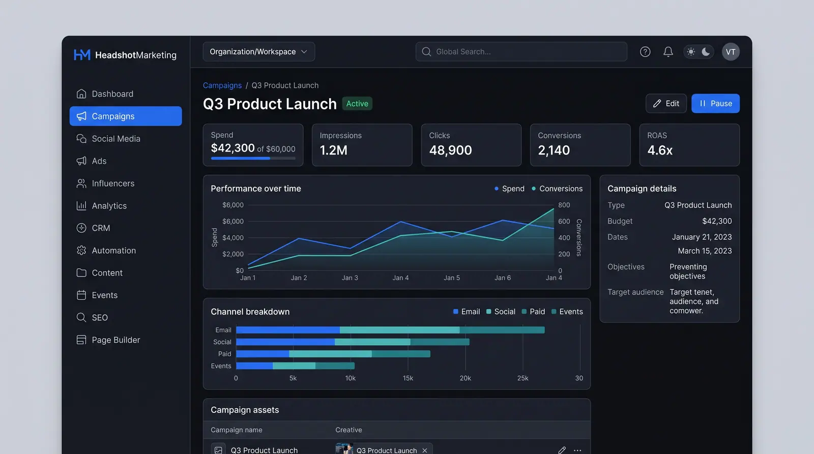 Concept illustration of a campaign detail page with spend, impressions, clicks, conversions and ROAS cards, a performance chart and channel breakdown