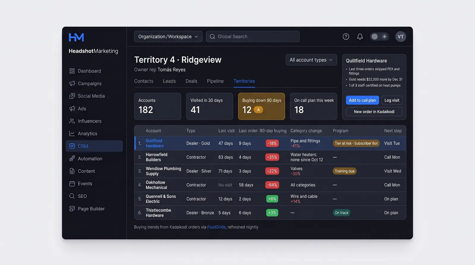 Concept illustration of a CRM territory board of accounts by last visit, last order and 90-day buying, with an account panel and call-plan actions